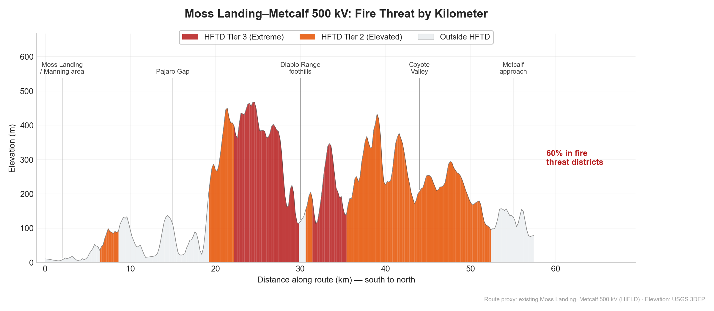 Figure 6: Segment-by-segment fire risk profile