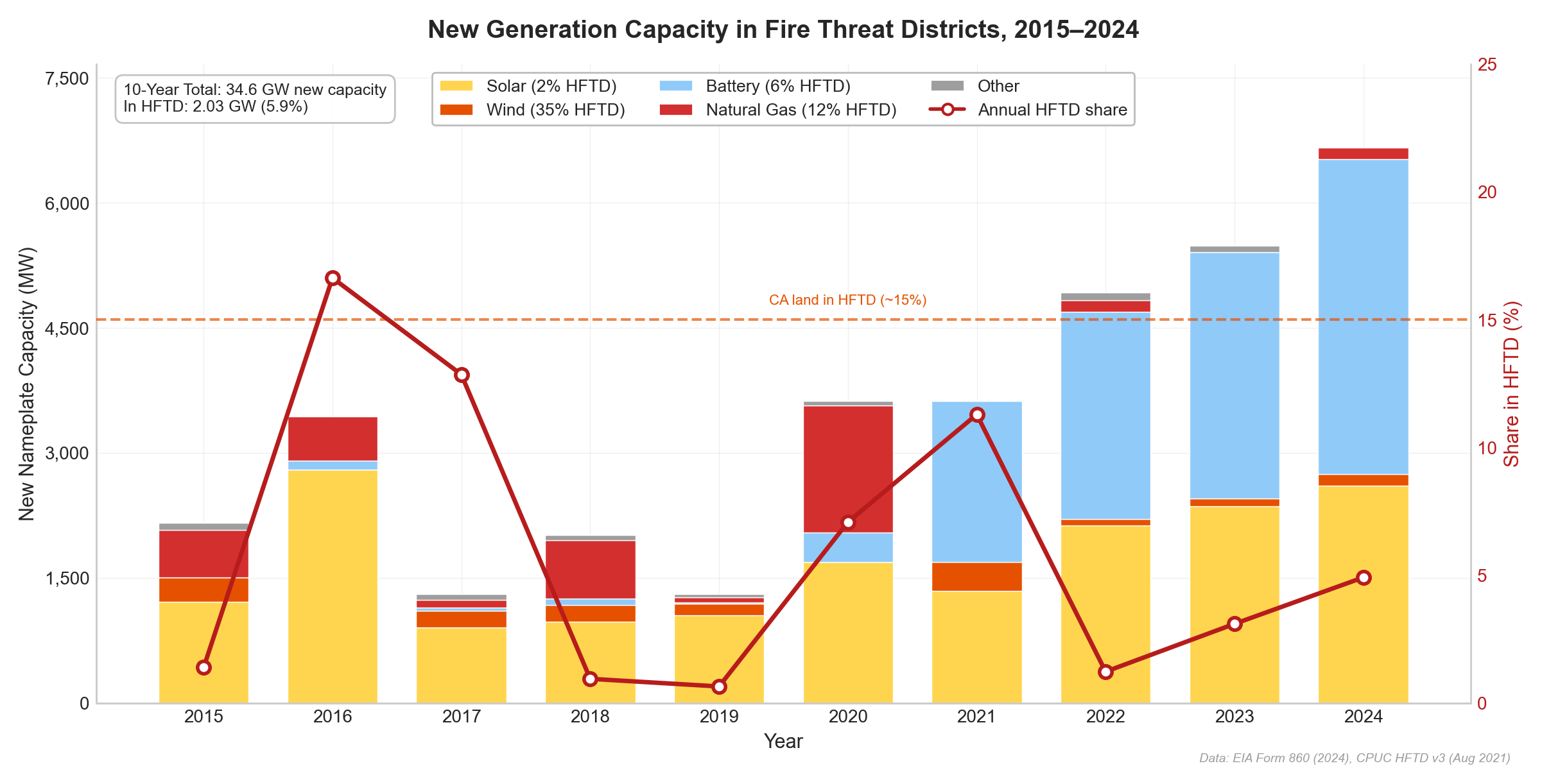 Figure 2: New generation capacity in fire threat districts
