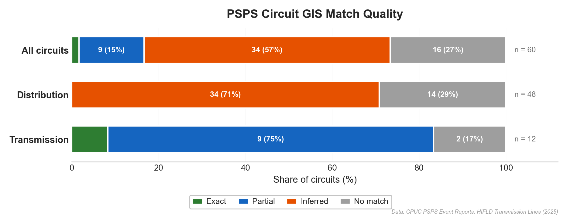 Figure B1: PSPS GIS match quality