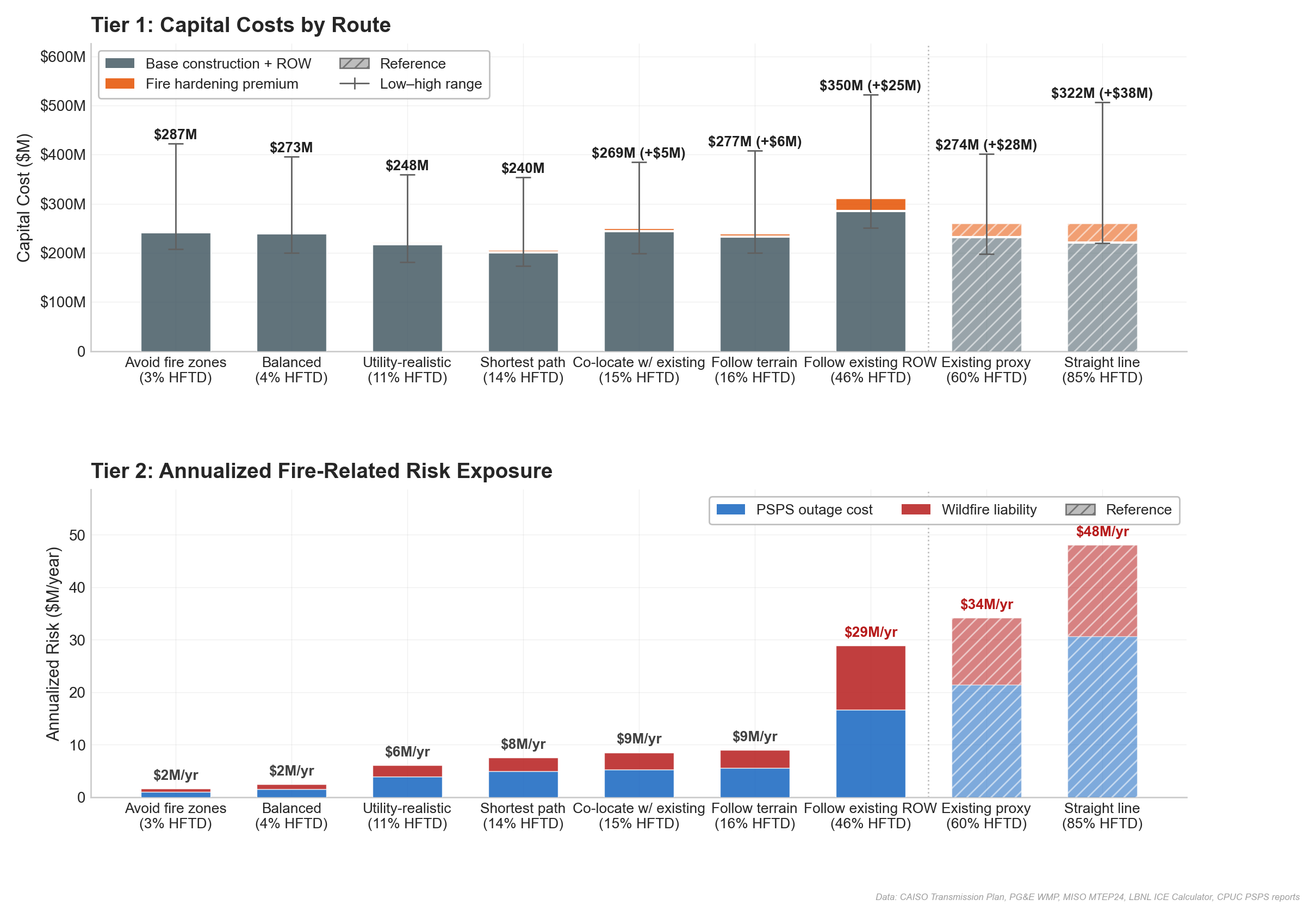 Figure 10: Cost comparison by tier